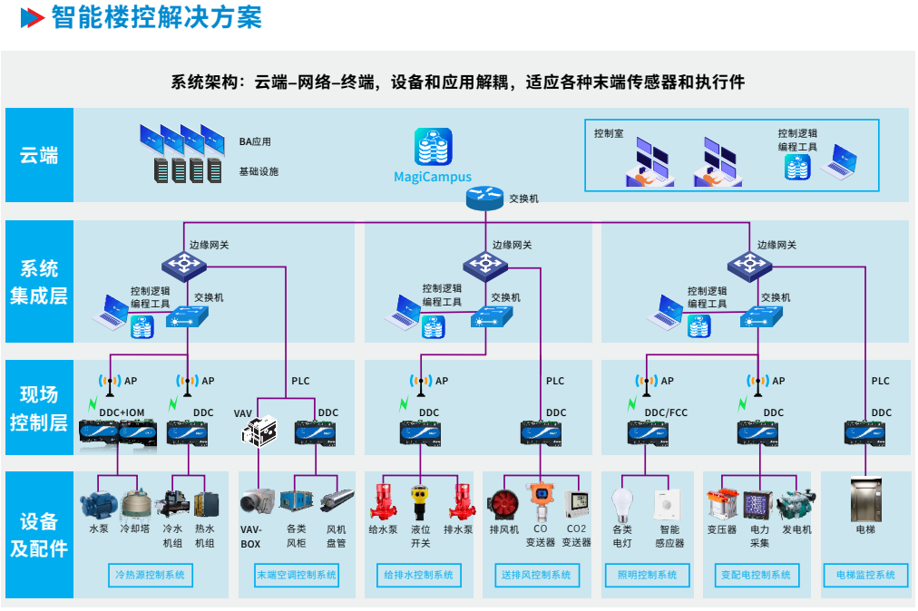 28圈APPCTBA楼控架构.png